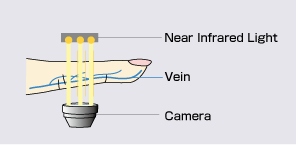 Hitachi H-1 USB Finger Vein Biometric Scanne